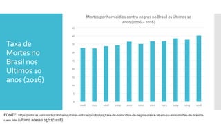 Taxa de
Mortes no
Brasil nos
Ultimos 10
anos (2016)
0
5
10
15
20
25
30
35
40
45
2006 2007 2008 2009 2010 2011 2012 2013 2014 2015 2016
Mortes por homicídios contra negros no Brasil os últimos 10
anos (2006 – 2016)
FONTE: https://noticias.uol.com.br/cotidiano/ultimas-noticias/2018/06/05/taxa-de-homicidios-de-negros-cresce-26-em-10-anos-mortes-de-brancos-
caem.htm (ultimo acesso 25/11/2018)
 