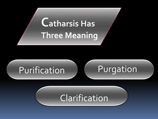 Catharsis Has
Three Meaning
Purification Purgation
Clarification
 