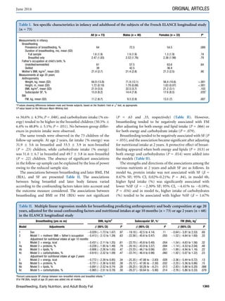 vs 34.6% Æ 4.5%; P = .048), and carbohydrate intake (% en-
ergy) tended to be higher in the breastfed children (50.5% Æ
6.4% vs 48.8% Æ 5.1%; P = .051). No between-group differ-
ences in protein intake were observed.
The same trends were observed in the 73 children of the
follow-up sample. At age 2 years, fat intake (% energy) was
31.9 Æ 5.6 in breastfed and 33.5 Æ 3.9 in non-breastfed
(P = .23) children, while carbohydrate intake (% energy)
was 51.6 Æ 6.7 in breastfed and 49.7 Æ 3.8 in non-breastfed
(P = .22) children. The absence of signiﬁcant associations
in the follow-up sample can be explained by the loss of power
owing to the reduced sample size.
The associations between breastfeeding and later BMI, FM
(BIA), and SF are presented Table II. The associations
between being breastfed and later body fatness varied
according to the confounding factors taken into account and
the outcome measure considered. The associations between
breastfeeding and BMI or FM (BIA) were not signiﬁcant
(P = .63 and .33, respectively) (Table II). However,
breastfeeding tended to be negatively associated with FM
after adjusting for both energy and lipid intake (P = .066) or
for both energy and carbohydrate intake (P = .079).
Breastfeeding tended to be negatively associated with SF (P
= .055), and the association became signiﬁcant after adjusting
for nutritional intake at 2 years. A protective effect of breast-
feeding appeared when both energy and lipids (P = .013) or
both energy and carbohydrates (P = .014) were added into
the models (Table II).
The strengths and directions of the associations among the
various nutrients at 2 years and adult SF are as follows. In
model 6a, protein intake was not associated with SF (b =
0.47% SF; 95% CI, 0.02%-0.21%; P = .84), in model 6b,
higher lipid intake (%) was signiﬁcantly associated with
lower %SF (b = À2.30% SF; 95% CI, À4.41% to À0.18%;
P = .034) and in model 6c, higher intake of carbohydrates
(%) tended to be associated with higher %SF (b = 1.67%
Table I. Sex-speciﬁc characteristics in infancy and adulthood of the subjects of the French ELANCE longitudinal study
(n = 73)
All (n = 73) Males (n = 40) Females (n = 33) P*
Measurements in infancy
Breastfeeding
Prevalence of breastfeeding, % 64 72.5 54.5 .089
Duration of breastfeeding, mo, mean (SD)
Full sample 1.6 (1.9) 1.9 (1.9) 1.3 (1.9) .19
Breastfed only 2.47 (1.83) 2.53 (1.76) 2.38 (1.99) .79
Father’s occupation at child’s birth, %
Unskilled/semiskilled 61 57.5 63.6 .64
Skilled 39 42.5 36.4
Mother’s BMI, kg/m2
, mean (SD) 21.4 (2.7) 21.4 (2.8) 21.3 (2.5) .90
Measurements at age 20 years
Anthropometry
Weight, kg, mean (SD) 64.9 (13.8) 71.9 (12.1) 56.4 (10.6) .001
Height, m, mean (SD) 1.72 (0.10) 1.79 (0.06) 1.63 (0.07) .001
BMI, kg/m2
, mean (SD) 21.9 (3.5) 22.5 (3.7) 21.2 (3.1) .103
Subscapular SF, % 15.9 (8.2) 14.4 (7.8) 17.6 (8.5) .035†
BIA
FM, kg, mean (SD) 11.2 (6.7) 9.3 (5.9) 13.5 (7) .007
*P values showing differences between male and female subjects, based on the Student t test or c2
test, as appropriate.
†P value based on the Wilcoxon Mann-Whitney test.
Table II. Multiple linear regression models for breastfeeding predicting anthropometry and body composition at age 20
years, adjusted for the usual confounding factors and nutritional intakes at age 10 months (n = 73) or age 2 years (n = 68)
in the ELANCE longitudinal study
Breastfeeding (yes vs no) BMI, kg/m2
Subscapular SF, %* FM (BIA), kg†
Model Adjustments b (95% CI) P b (95% CI) P b (95% CI) P
1 Sex À0.029 (À1.73 to 1.67) .97 À19.18 (À42.5 to 4.14) .11 À0.64 (À3.81 to 2.53) .69
2 Model 1 + mothers’ BMI + father’s occupation À0.413 (À2.12 to 1.29) .63 À22.58 (À45.6 to 0.47) .055 À1.52 (À4.64 to 1.60) .33
Adjustment for nutritional intake at age 10 months
3 Model 2 + energy, kcal À0.431 (À2.11 to 1.25) .61 À22.70 (À45.8 to 0.40) .054 À1.54 (À4.63 to 1.56) .32
4a Model 3 + proteins, % À0.228 (À1.95 to 1.49) .79 À20.16 (À43.9 to 3.57) .094 À1.14 (À4.33 to 2.04) .48
4b Model 3 + lipids, % À0.606 (À2.26 to 1.05) .47 À23.33 (À46.7 to 0.06) .051 À1.89 (À4.94 to 1.16) .22
4c Model 3 + carbohydrates, % À0.618 (À2.32 to 1.09) .47 À22.74 (À46.4 to 0.98) .060 À1.92 (À5.07 to 1.22) .23
Adjustment for nutritional intake at age 2 years
5 Model 2 + energy, kcal À0.772 (À2.39 to 0.85) .34 À25.35 (À47.88 to À2.83) .028 À2.36 (À5.44 to 0.72) .13
6a Model 5 + proteins, % À0.721 (À2.36 to 0.92) .38 À25.12 (À47.95 to À2.30) .032 À2.25 (À5.36 to 0.86) .15
6b Model 5 + lipids, % À0.891 (À2.52 to 0.74) .28 À28.25 (À50.28 to À6.21) .013 À2.83 (À5.86 to 0.20) .066
6c Model 5 + carbohydrates, % À0.865 (À2.51 to 0.78) .30 À28.27 (À50.64 to À5.90) .014 À2.76 (À5.86 to 0.33) .079
*Percent subscapular SF change between non–breastfed infants and breastfed infants.23
†For FM (BIA), height at age 20 years was added into all models.
June 2014 ORIGINAL ARTICLES
Breastfeeding, Early Nutrition, and Adult Body Fat 1365
 