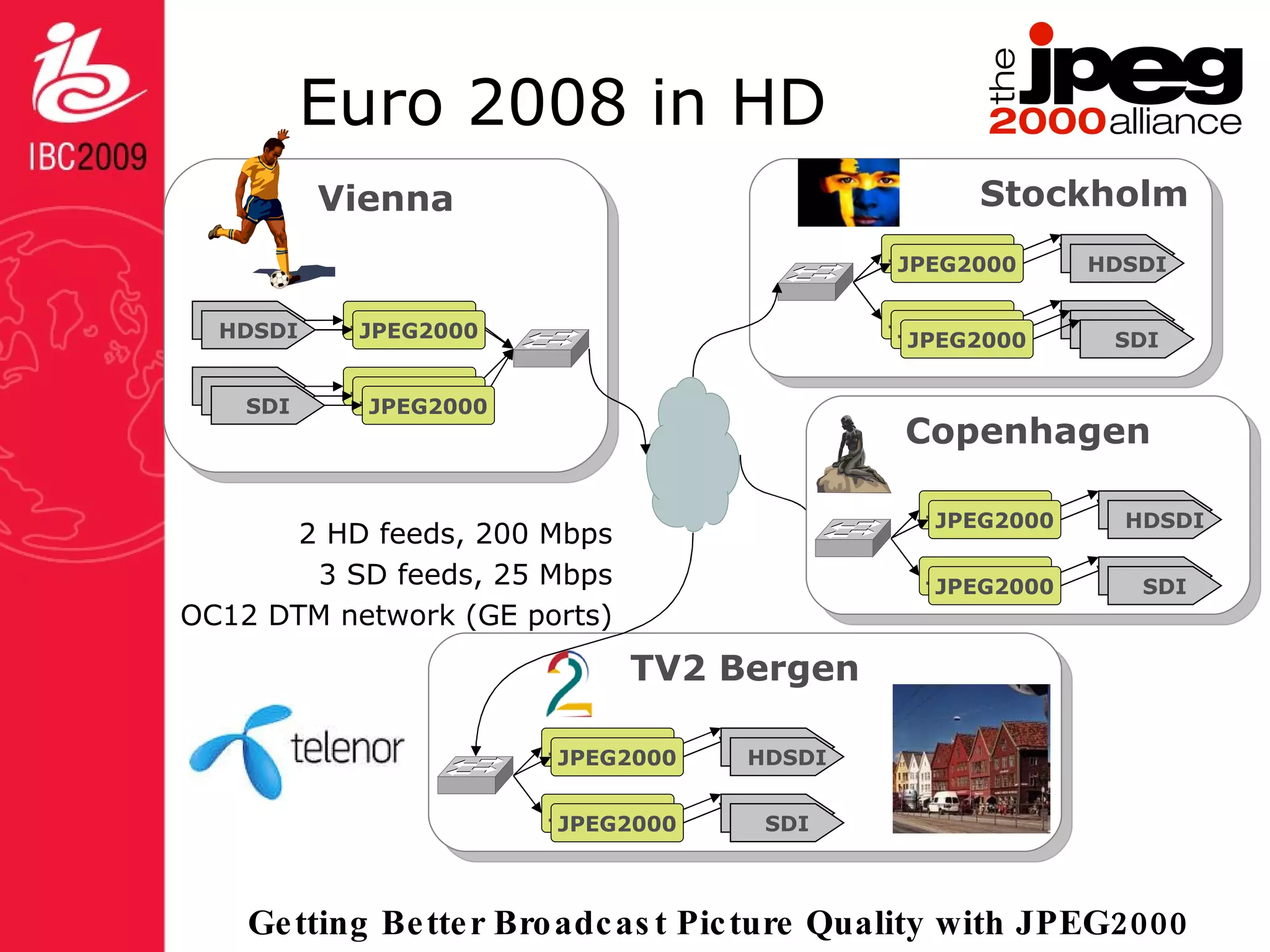 Euro 2008 in HD 2 HD feeds, 200 Mbps 3 SD feeds, 25 Mbps OC12 DTM network (GE ports) Vienna JPEG2000 HDSDI HDSDI JPEG2000 JPEG2000 HDSDI SDI JPEG2000 Stockholm JPEG2000 HDSDI HDSDI JPEG2000 JPEG2000 HDSDI SDI JPEG2000 Copenhagen JPEG2000 HDSDI HDSDI JPEG2000 JPEG2000 HDSDI SDI JPEG2000 TV2 Bergen HDSDI HDSDI JPEG2000 HDSDI SDI JPEG2000 SDI JPEG2000 SDI JPEG2000 JPEG2000 JPEG2000 