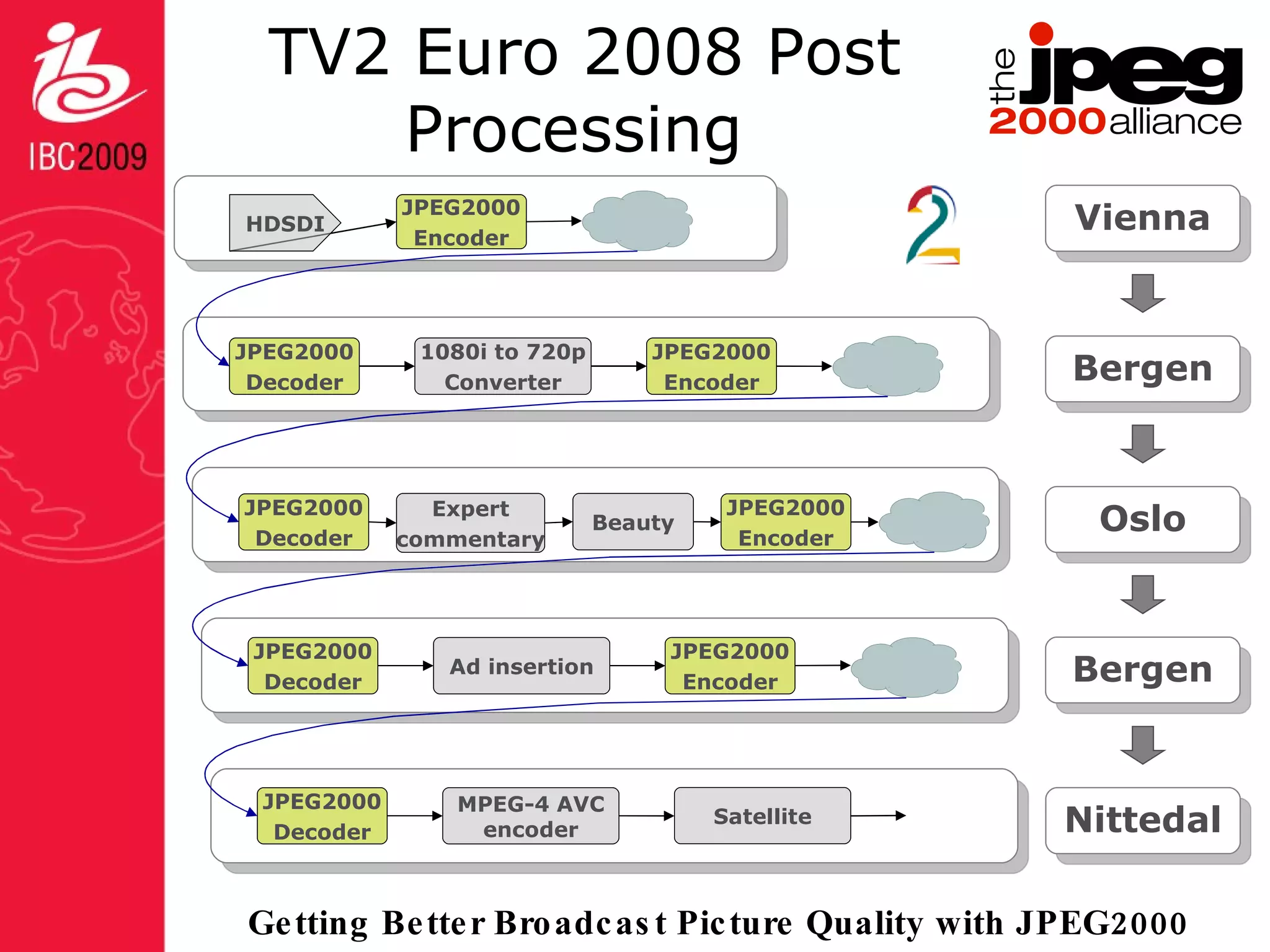 TV2 Euro 2008 Post Processing  JPEG2000 Decoder JPEG2000 Encoder 1080i to 720p Converter JPEG2000 Decoder JPEG2000 Encoder Ad insertion JPEG2000 Decoder MPEG-4 AVC encoder Satellite JPEG2000 Decoder JPEG2000 Encoder Beauty Expert commentary JPEG2000 Encoder HDSDI Vienna Bergen Oslo Bergen Nittedal 