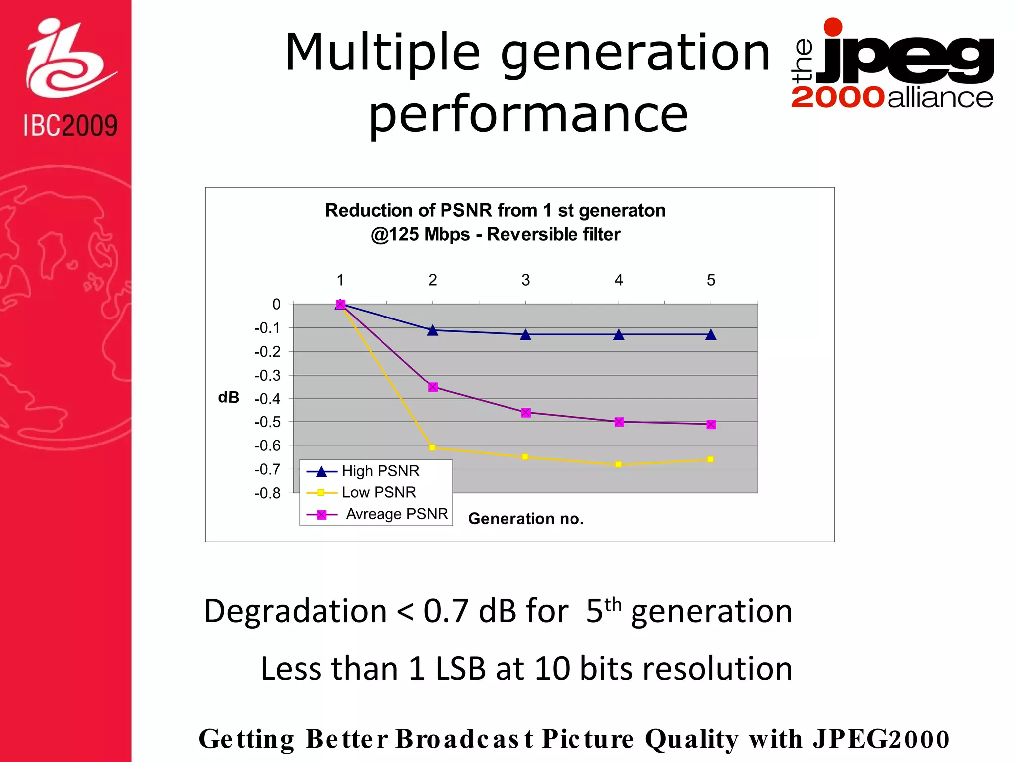 Multiple generation performance Degradation < 0.7 dB for  5 th  generation Less than 1 LSB at 10 bits resolution 