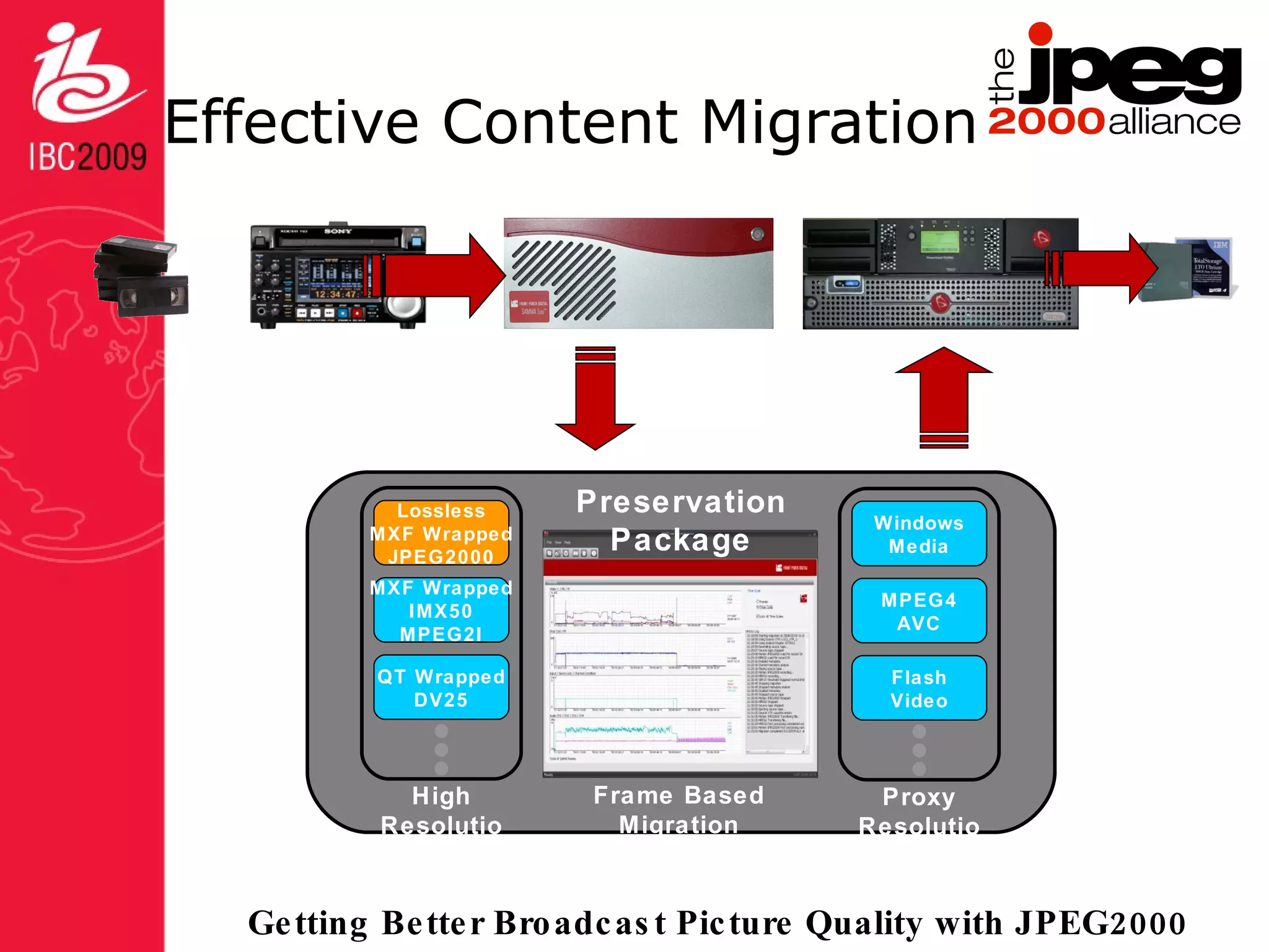 Effective Content Migration Video/Film Masters Solo Migration Engine DIVArchive CSM Data Tape Lossless MXF Wrapped JPEG2000 MXF Wrapped IMX50 MPEG2I QT Wrapped DV25 High Resolution Frame Based Migration Metadata Windows Media MPEG4 AVC Flash Video Proxy Resolution Preservation Package 