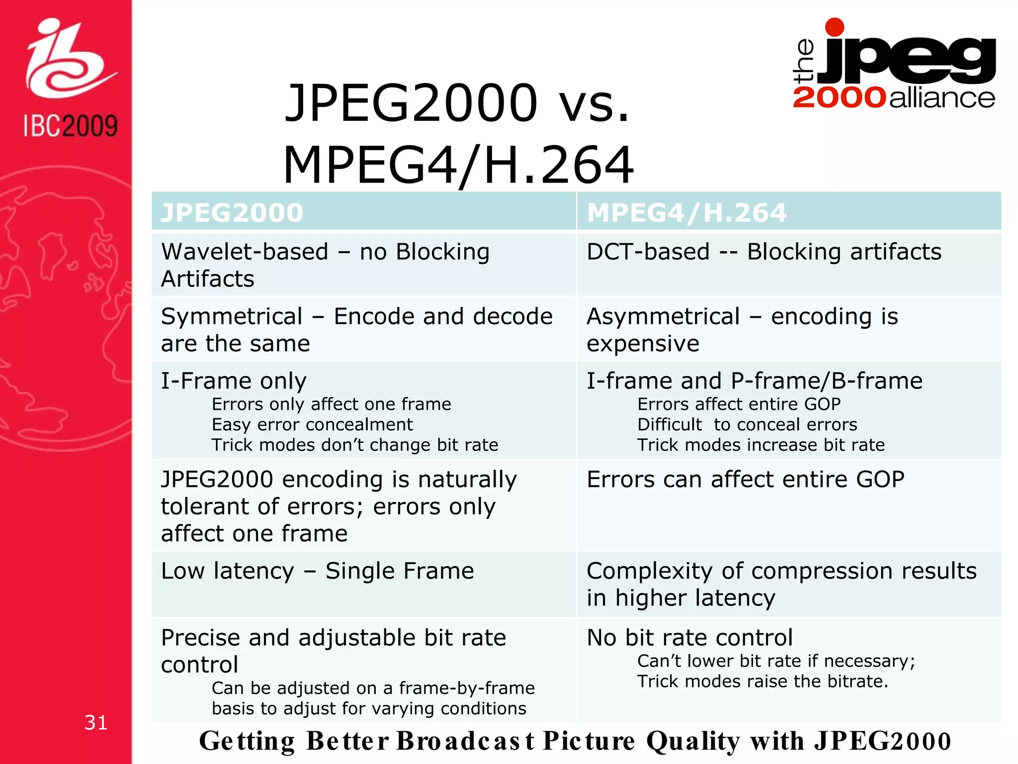 JPEG2000 vs. MPEG4/H.264 JPEG2000  MPEG4/H.264 Wavelet-based – no Blocking Artifacts DCT-based -- Blocking artifacts Symmetrical – Encode and decode are the same Asymmetrical – encoding is expensive I-Frame only Errors only affect one frame Easy error concealment Trick modes don’t change bit rate I-frame and P-frame/B-frame Errors affect entire GOP Difficult  to conceal errors Trick modes increase bit rate JPEG2000 encoding is naturally tolerant of errors; errors only affect one frame Errors can affect entire GOP Low latency – Single Frame Complexity of compression results in higher latency Precise and adjustable bit rate control Can be adjusted on a frame-by-frame basis to adjust for varying conditions No bit rate control Can’t lower bit rate if necessary;  Trick modes raise the bitrate. 