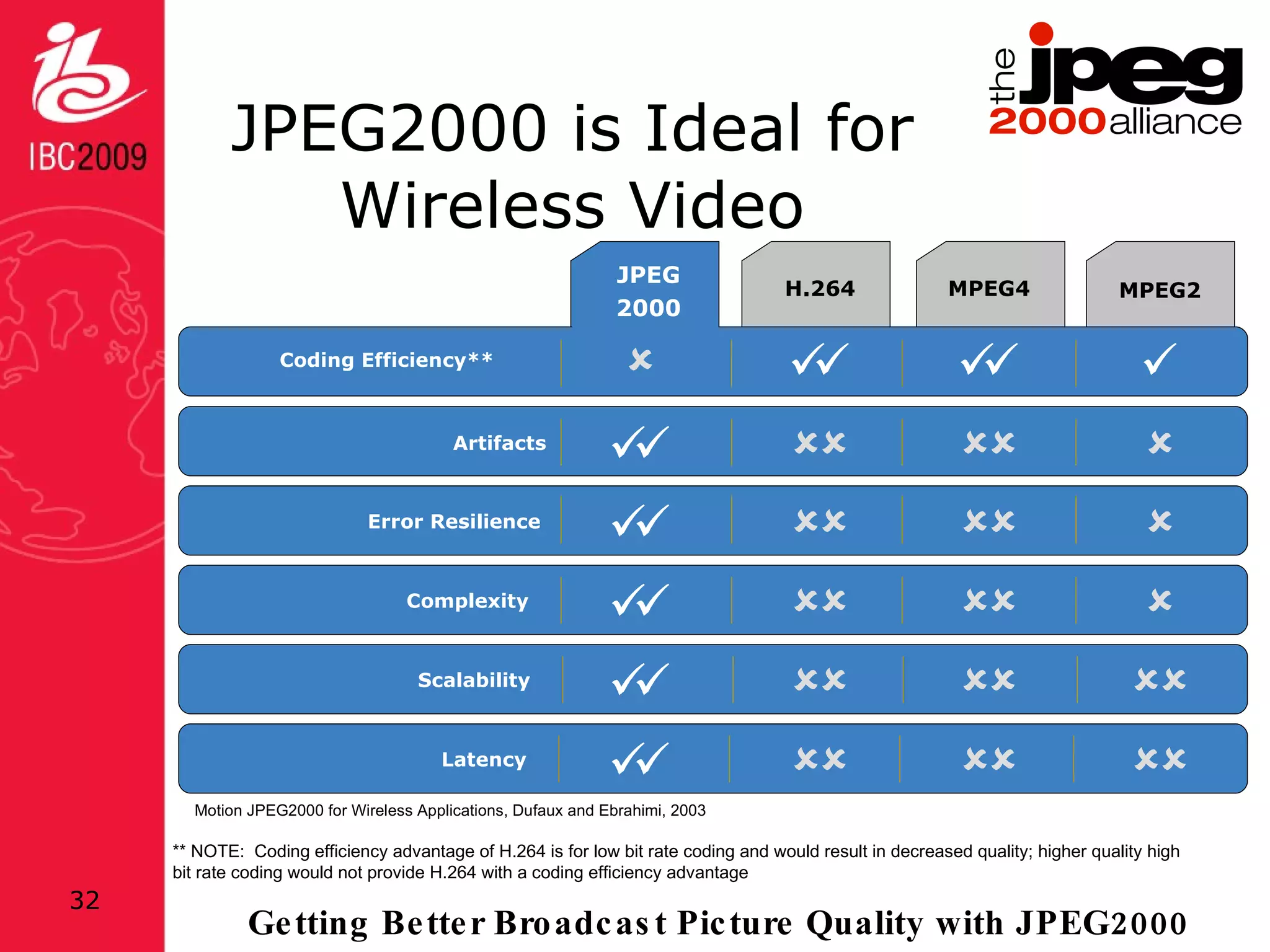 JPEG2000 is Ideal for Wireless Video JPEG 2000 H.264 MPEG2 MPEG4 Motion JPEG2000 for Wireless Applications, Dufaux and Ebrahimi, 2003 ** NOTE:  Coding efficiency advantage of H.264 is for low bit rate coding and would result in decreased quality; higher quality high bit rate coding would not provide H.264 with a coding efficiency advantage Artifacts Error Resilience Complexity Scalability Latency Coding Efficiency** 