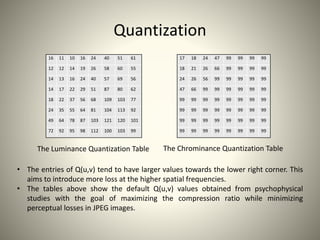 Quantization
16 11 10 16 24 40 51 61
12 12 14 19 26 58 60 55
14 13 16 24 40 57 69 56
14 17 22 29 51 87 80 62
18 22 37 56 68 109 103 77
24 35 55 64 81 104 113 92
49 64 78 87 103 121 120 101
72 92 95 98 112 100 103 99
17 18 24 47 99 99 99 99
18 21 26 66 99 99 99 99
24 26 56 99 99 99 99 99
47 66 99 99 99 99 99 99
99 99 99 99 99 99 99 99
99 99 99 99 99 99 99 99
99 99 99 99 99 99 99 99
99 99 99 99 99 99 99 99
The Luminance Quantization Table The Chrominance Quantization Table
• The entries of Q(u,v) tend to have larger values towards the lower right corner. This
aims to introduce more loss at the higher spatial frequencies.
• The tables above show the default Q(u,v) values obtained from psychophysical
studies with the goal of maximizing the compression ratio while minimizing
perceptual losses in JPEG images.
 