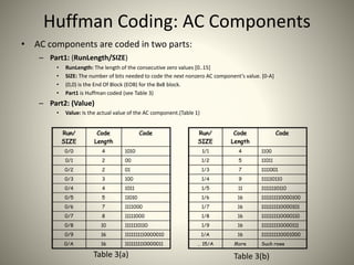 Huffman Coding: AC Components
• AC components are coded in two parts:
– Part1: (RunLength/SIZE)
• RunLength: The length of the consecutive zero values [0..15]
• SIZE: The number of bits needed to code the next nonzero AC component’s value. [0-A]
• (0,0) is the End Of Block (EOB) for the 8x8 block.
• Part1 is Huffman coded (see Table 3)
– Part2: (Value)
• Value: Is the actual value of the AC component.(Table 1)
Table 3(a) Table 3(b)
 