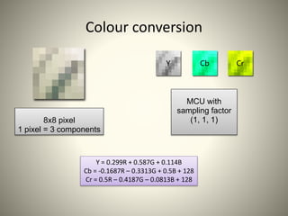 Colour conversion
8x8 pixel
1 pixel = 3 components
MCU with
sampling factor
(1, 1, 1)
Y = 0.299R + 0.587G + 0.114B
Cb = -0...