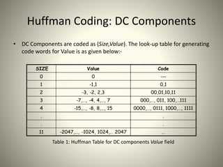 Huffman Coding: DC Components
• DC Components are coded as (Size,Value). The look-up table for generating
code words for V...