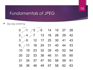Fundamentals of JPEG
0 1 5 6 14 15 27 28
2 4 7 13 16 26 29 42
3 8 12 17 25 30 41 43
9 11 18 24 31 40 44 53
10 19 23 32 39 45 52 54
20 22 33 38 46 51 55 60
21 34 37 47 50 56 59 61
35 36 48 49 57 58 62 63
16
 Zig-zag ordering
 