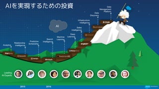 AI
Relationship
Intelligence
Predictive
Scheduling
Data
Discovery
Machine
Learning
Deep
Learning
MinHash
Search
Intelligence
Sales
Intelligence
Data
Management
Platform
Infrastructure
Intelligence
2015 2016
Analytics
Leading
AI Experts
AIを実現するための投資
 