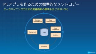 MLアプリを作るための標準的なメソトロジー
データマイニングのための業種横断の標準手法 (CRISP-DM)
 