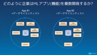 どのように企業はMLアプリ(機能)を複数開発するか?
App #1
+データサイエンティスト
App #2
+データサイエンティスト
 