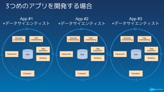 3つめのアプリを開発する場合
App #1
+データサイエンティスト
App #2
+データサイエンティスト
App #3
+データサイエンティスト
 