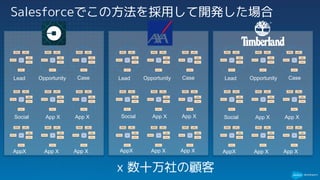 Salesforceでこの方法を採用して開発した場合
x 数十万社の顧客
Lead Opportunity Case Lead Opportunity Case Lead Opportunity Case
Social App X App X
AppX App X App X
Social App X App X
AppX App X App X
Social App X App X
AppX App X App X
 