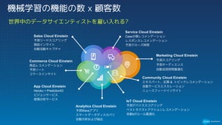 世界中のデータサイエンティストを雇い入れる?
機械学習の機能の数 x 顧客数
Sales Cloud Einstein
予測リードスコアリング
商談インサイト
自動活動キャプチャ
Service Cloud Einstein
Case分類レコメンデーション
レスポンスレコメンデーション
予測クローズ時間
Commerce Cloud Einstein
商品レコメンデーション
予測ソート
コマースインサイト
App Cloud Einstein
Heroku + PredictionIO
ビジョンサービス
感情分析サービス
Analytics Cloud Einstein
予測Waveアプリ
スマートデータディスカバリ
自動分析および抽出
IoT Cloud Einstein
予測デバイススコアリング
ベストネクストアクションレコメンデーション
自動IoTルール最適化
Community Cloud Einstein
エキスパート、記事 & トピックレコメンデーション
自動サービスエスカレーション
ニュースフィードインサイト
Marketing Cloud Einstein
予測スコアリング
予測オーディエンス
自動送信時間最適化
 