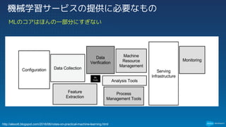 MLのコアはほんの一部分にすぎない
機械学習サービスの提供に必要なもの
http://alexott.blogspot.com/2016/06/notes-on-practical-machine-learning.html
 