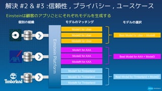 Einsteinは顧客のアプリごとにそれぞれモデルを生成する
解決 #2 & #3 :信頼性 , プライバシー , ユースケース
EinsteinPlatform
Model1 for Uber
Model2 for Uber
ModelN for Uber
Best Model for Uber = Model8
Model1 for AXA
Model2 for AXA
ModelN for AXA
Best Model for AXA = Model3
Model1 for Timberland
Model2 for Timberland
ModelN for Timberland
Best Model for Timberland = Model2
個別の組織 モデルのマッチング モデルの選択
 