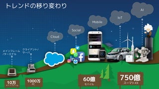 トレンドの移り変わり
メインフレーム
/ターミナル
クライアント/
サーバ
10万
メインフレーム
1000万
PC
AI
IoT
Mobile
Social
Cloud
モバイル
60億 750億
スーマトXX
 