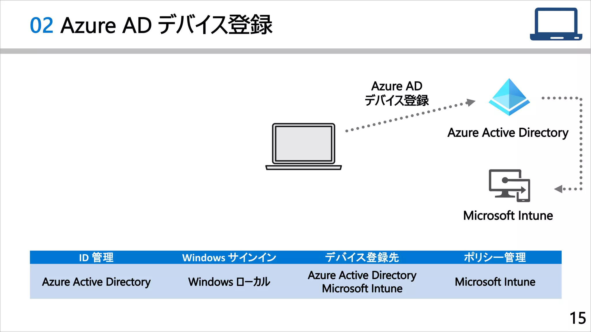 02
ID 管理 Windows サインイン デバイス登録先 ポリシー管理
 