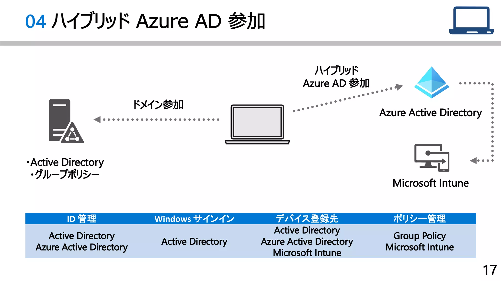 04
ID 管理 Windows サインイン デバイス登録先 ポリシー管理
 