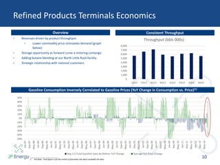 -50%
-40%
-30%
-20%
-10%
0%
10%
20%
30%
40%
50%
Jan-87
Sep-87
May-88
Jan-89
Sep-89
May-90
Jan-91
Sep-91
May-92
Jan-93
Sep-93
May-94
Jan-95
Sep-95
May-96
Jan-97
Sep-97
May-98
Jan-99
Sep-99
May-00
Jan-01
Sep-01
May-02
Jan-03
Sep-03
May-04
Jan-05
Sep-05
May-06
Jan-07
Sep-07
May-08
Jan-09
Sep-09
May-10
Jan-11
Sep-11
May-12
Jan-13
Sep-13
May-14
Avg U.S Total Gasoline Sales by Refiner YoY Change Average YoY Price Change
• Revenues driven by product throughput
• Lower commodity price stimulates demand (graph
below)
• Storage opportunity as forward curve is entering contango
• Adding butane blending at our North Little Rock facility
• Strategic relationship with national customers
Refined Products Terminals Economics
10
Overview
Gasoline Consumption Inversely Correlated to Gasoline Prices (YoY Change in Consumption vs. Price)(1)
Consistent Throughput
___________________________
1. EIA Data. Final figure is for the month of December the latest available EIA data.
0
1,000
2,000
3,000
4,000
5,000
6,000
7,000
8,000
1Q13 2Q13 3Q13 4Q13 1Q14 2Q14 3Q14 4Q14
Throughput (bbls 000s)
 