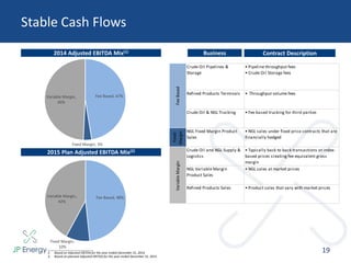 Fee Based, 48%
Fixed Margin,
10%
Variable Margin,
42%
Fee Based, 47%
Fixed Margin, 3%
Variable Margin,
49%
Stable Cash Flows
Business
19
2014 Adjusted EBITDA Mix(1)
___________________________
1. Based on Adjusted EBITDA for the year ended December 31, 2014.
2. Based on planned Adjusted EBITDA for the year ended December 31, 2015.
Contract Description
Crude Oil Pipelines &
Storage
• Pipeline throughput fees
• Crude Oil Storage fees
Refined Products Terminals • Throughput volume fees
Crude Oil & NGL Trucking • Fee based trucking for third parties
Fixed
Margin
NGL Fixed Margin Product
Sales
• NGL sales under fixed price contracts that are
financially hedged
Crude Oil and NGL Supply &
Logistics
• Typically back to back transactions at index-
based prices creating fee equivalent gross
margin
NGL Variable Margin
Product Sales
• NGL sales at market prices
Refined Products Sales • Product sales that vary with market prices
FeeBasedVariableMargin
2015 Plan Adjusted EBITDA Mix(2)
 