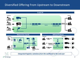 Diversified Offering From Upstream to Downstream
Integrated logistics solutions from the wellhead to the end-user
Crude Oil
Producers Refiners
Truck
Pipeline Gathering
Injection Station Pipeline Terminal/Storage/
Exchange Location
Pipeline
Refined ProductsNatural Gas Liquids
Refineries
OFS and
Agriculture
Gas Stations
Barge
Common
Carrier Pipelines
Tanker
Storage
Rail
Diluent for Heavy
Crude
Producers
Refinery
Produced LPG
Spec
Products
Retail
Distributor
Storage
7
 