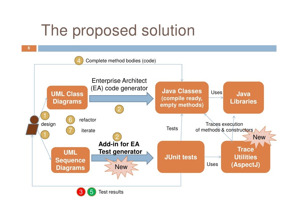 sequence diagram online tool uml 2.5