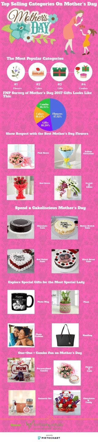 Which are the Mother’s Day Best-Selling Gifts?