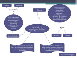 La Ciencia y el 
conocimiento científico 
en beneficio del hombre 
vulgar científico 
Se clasifican 
en 
Conocimiento 
Ciencia 
Es un conjunto de 
conocimientos 
verificables, 
sistemáticamente 
organizado y 
metodológicamente 
obtenidos, relativos a un 
determinado objeto de 
estudio o rama del saber 
tipos 
Formal fáctica 
Es un proceso en el 
cual se relacionan el 
sujeto que conoce, 
que percibe 
mediante sus 
sentidos, y el objeto 
conocido o 
percibido 
A través de la tecnología se puede dar 
uso a los conocimientos generados por 
la ciencia aplicada para satisfacer 
necesidades 
A través del método científico se 
puede formular y resolver problemas 
de investigación, mediante la 
verificación de hipótesis 
Del valle, Selvaggio 
