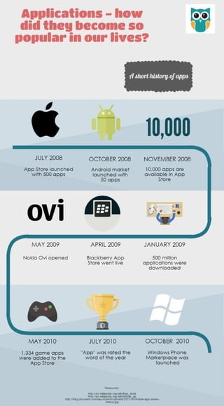 A short history of apps