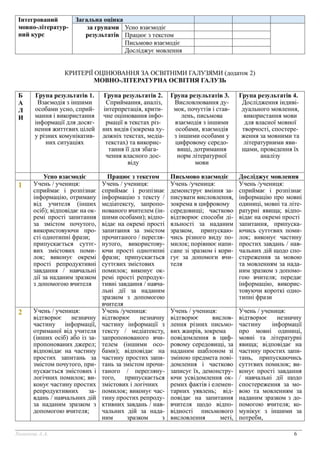 Оцінювання результатів навчання учнів 5-9 кл. НУШ