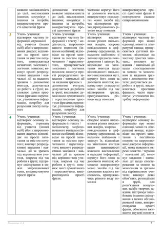 Оцінювання результатів навчання учнів 5-9 кл. НУШ