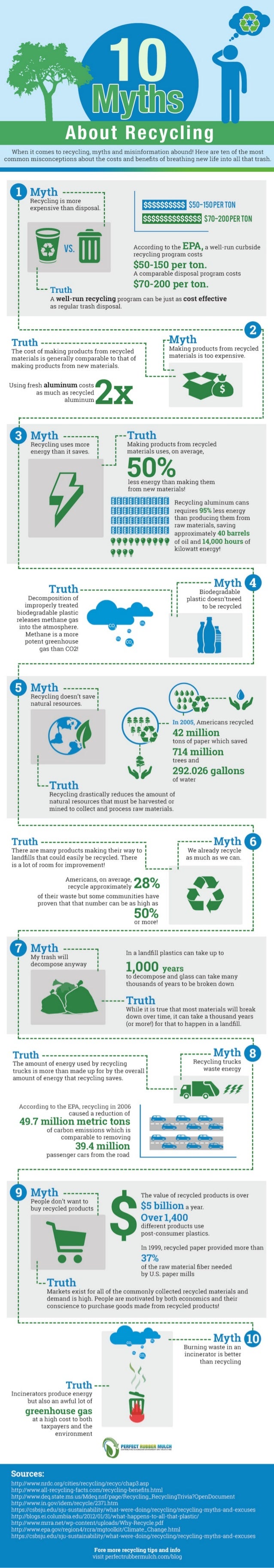 Recycling Myths Infographic