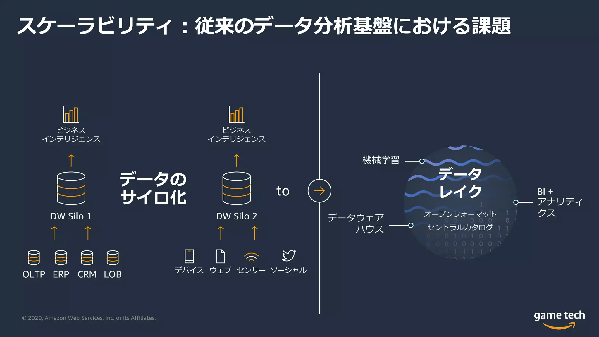 © 2020, Amazon Web Services, Inc. or its Affiliates.
データの
サイロ化 to
OLTP ERP CRM LOB
DW Silo 1
ビジネス
インテリジェンス
デバイス ウェブ センサー ソーシャル
DW Silo 2
ビジネス
インテリジェンス
機械学習
BI +
アナリティ
クス
データウェア
ハウス
データ
レイク
オープンフォーマット
セントラルカタログ
スケーラビリティ︓従来のデータ分析基盤における課題
 