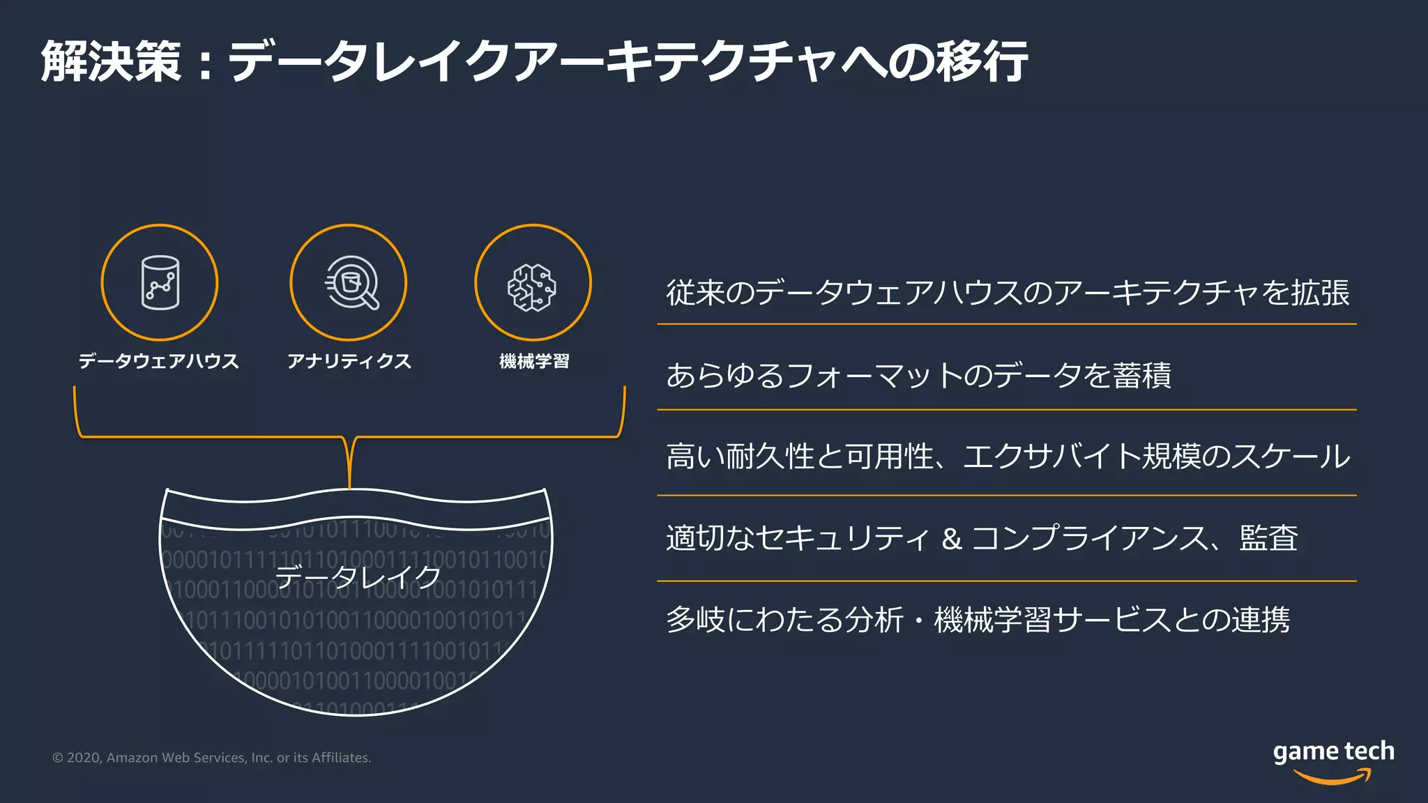 © 2020, Amazon Web Services, Inc. or its Affiliates.
解決策︓データレイクアーキテクチャへの移⾏
従来のデータウェアハウスのアーキテクチャを拡張
あらゆるフォーマットのデータを蓄積
⾼い耐久性と可⽤性、エクサバイト規模のスケール
適切なセキュリティ & コンプライアンス、監査
多岐にわたる分析・機械学習サービスとの連携
データウェアハウス アナリティクス 機械学習
データレイク
 