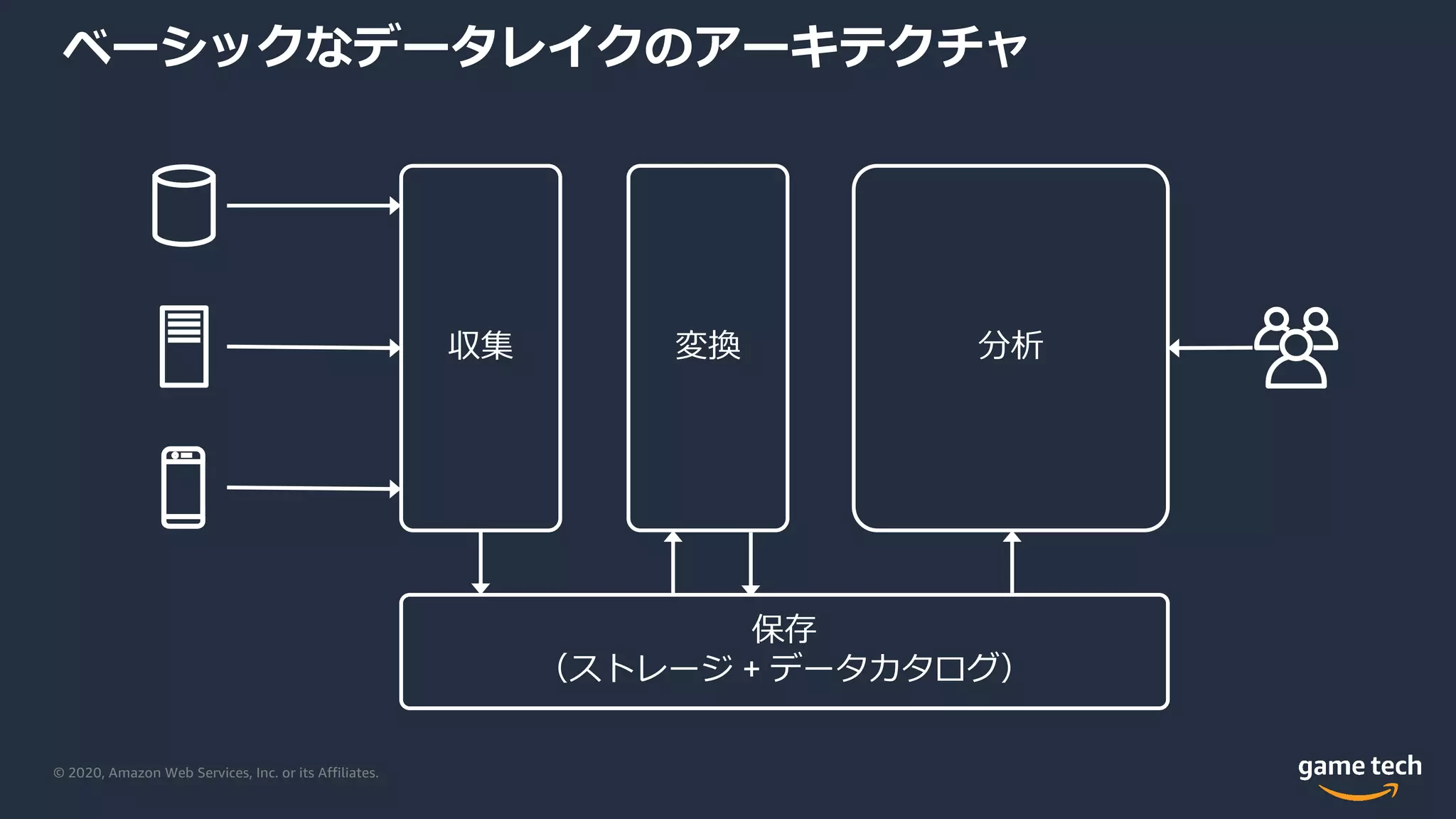 © 2020, Amazon Web Services, Inc. or its Affiliates.
ベーシックなデータレイクのアーキテクチャ
収集 変換 分析
保存
（ストレージ + データカタログ）
 