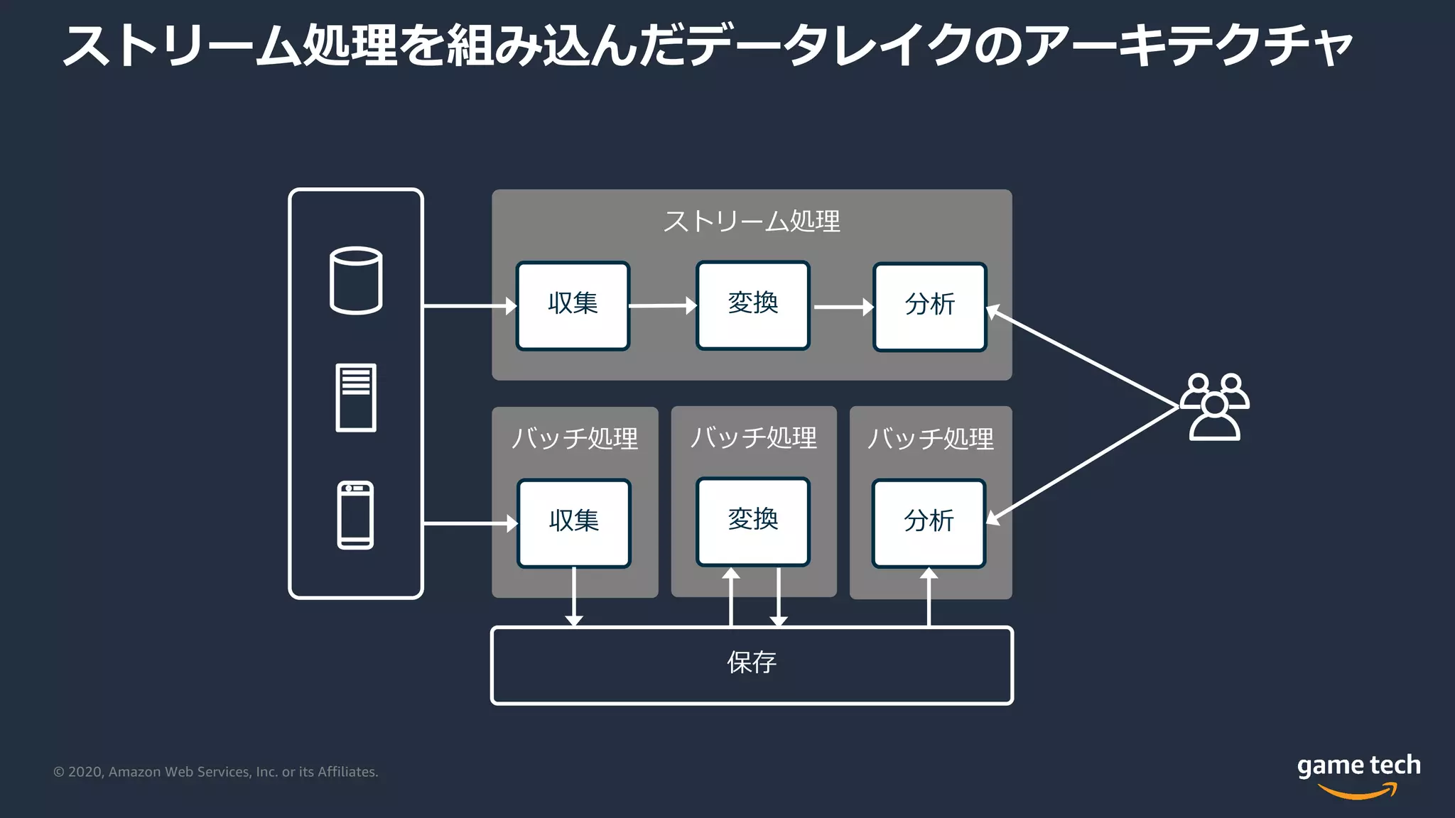 © 2020, Amazon Web Services, Inc. or its Affiliates.
ストリーム処理を組み込んだデータレイクのアーキテクチャ
バッチ処理バッチ処理バッチ処理
ストリーム処理
収集 変換 分析
収集 変換 分析
保存
 