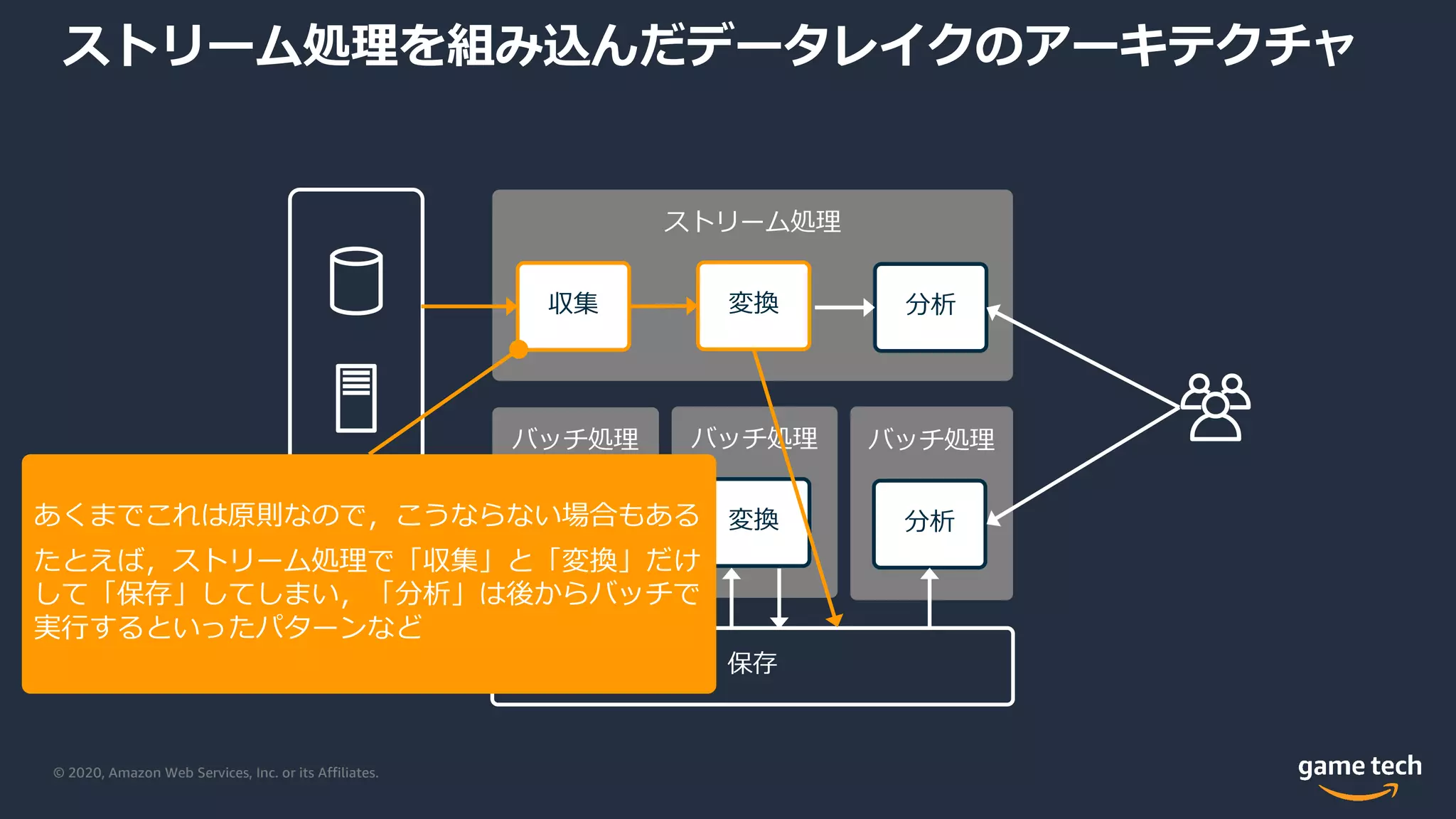 © 2020, Amazon Web Services, Inc. or its Affiliates.
ストリーム処理を組み込んだデータレイクのアーキテクチャ
バッチ処理バッチ処理バッチ処理
ストリーム処理
分析
収集 変換 分析
保存
収集 変換
あくまでこれは原則なので，こうならない場合もある
たとえば，ストリーム処理で「収集」と「変換」だけ
して「保存」してしまい，「分析」は後からバッチで
実⾏するといったパターンなど
 