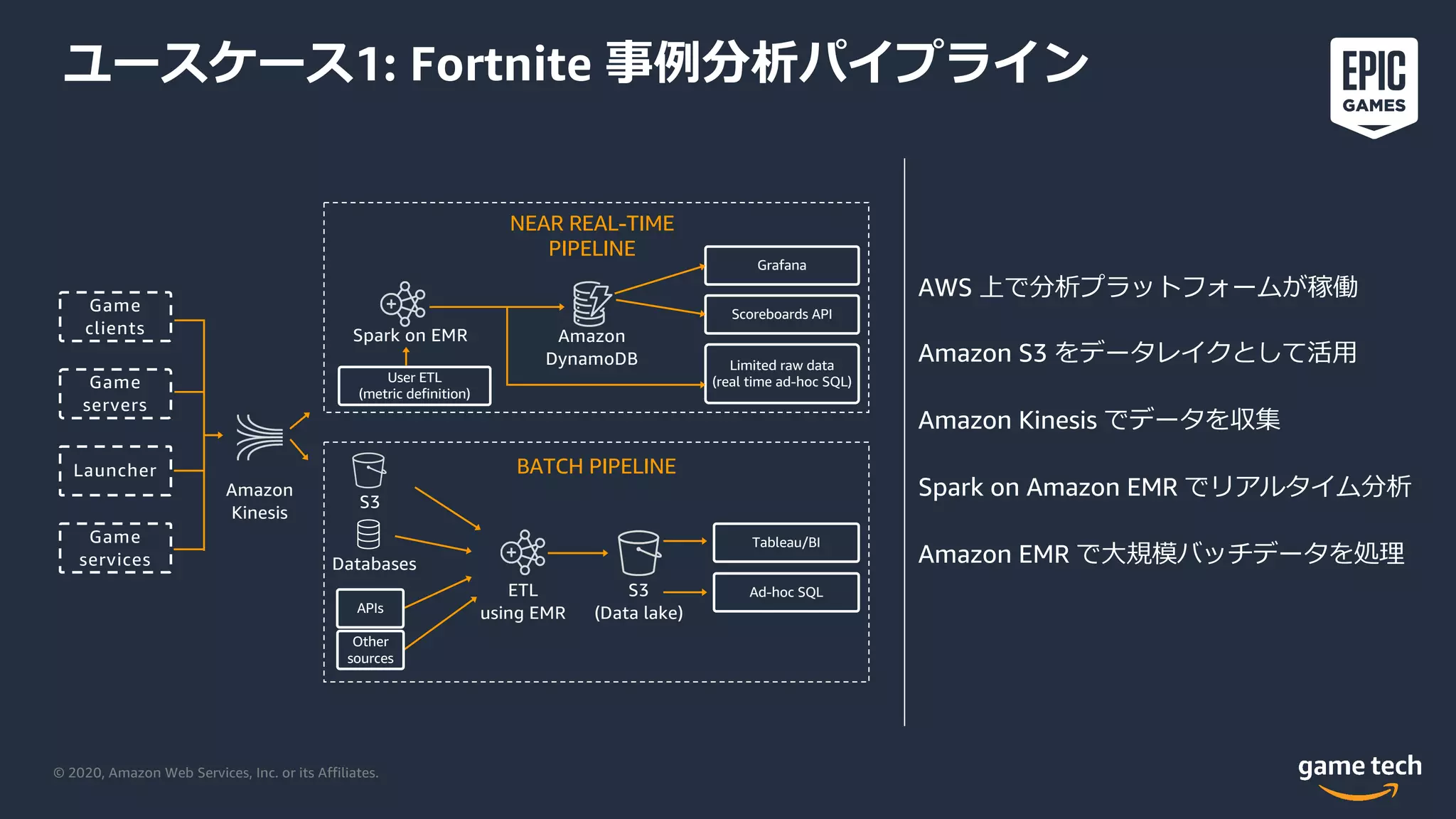 © 2020, Amazon Web Services, Inc. or its Affiliates.
Game
clients
Game
servers
Launcher
Game
services
Grafana
Scoreboards API
Limited raw data
(real time ad-hoc SQL)User ETL
(metric definition)
Spark on EMR Amazon
DynamoDB
NEAR REAL-TIME
PIPELINE
BATCH PIPELINE
ETL
using EMR
Tableau/BI
Ad-hoc SQLS3
(Data lake)
Amazon
Kinesis
APIs
Databases
S3
Other
sources
AWS 上で分析プラットフォームが稼働
Amazon S3 をデータレイクとして活⽤
Amazon Kinesis でデータを収集
Spark on Amazon EMR でリアルタイム分析
Amazon EMR で⼤規模バッチデータを処理
ユースケース1: Fortnite 事例分析パイプライン
 