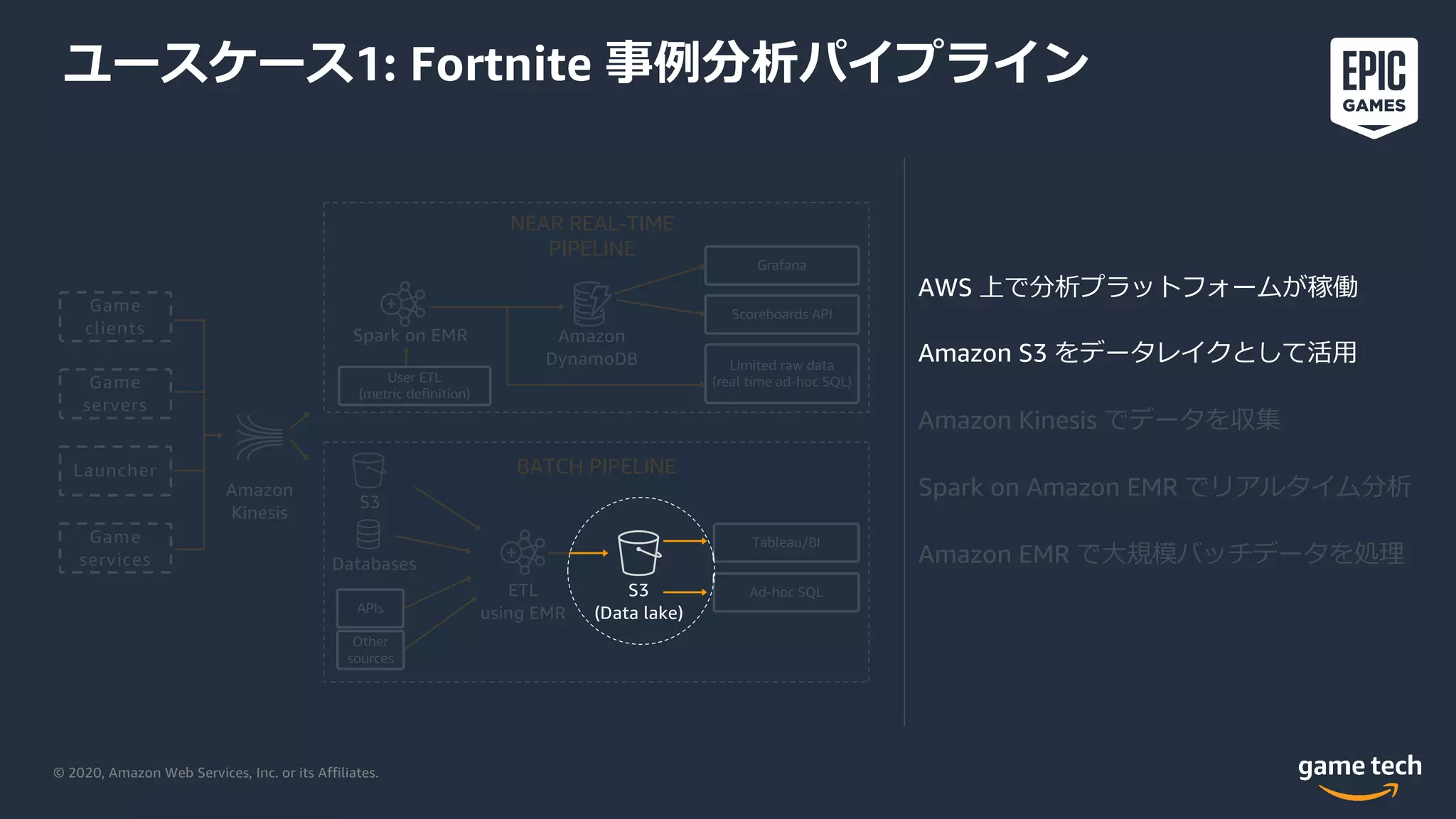 © 2020, Amazon Web Services, Inc. or its Affiliates.
Game
clients
Game
servers
Launcher
Game
services
Grafana
Scoreboards API
Limited raw data
(real time ad-hoc SQL)User ETL
(metric definition)
Spark on EMR Amazon
DynamoDB
NEAR REAL-TIME
PIPELINE
BATCH PIPELINE
ETL
using EMR
Tableau/BI
Ad-hoc SQLS3
(Data lake)
Amazon
Kinesis
APIs
Databases
S3
Other
sources
AWS 上で分析プラットフォームが稼働
Amazon S3 をデータレイクとして活⽤
Amazon Kinesis でデータを収集
Spark on Amazon EMR でリアルタイム分析
Amazon EMR で⼤規模バッチデータを処理
ユースケース1: Fortnite 事例分析パイプライン
 