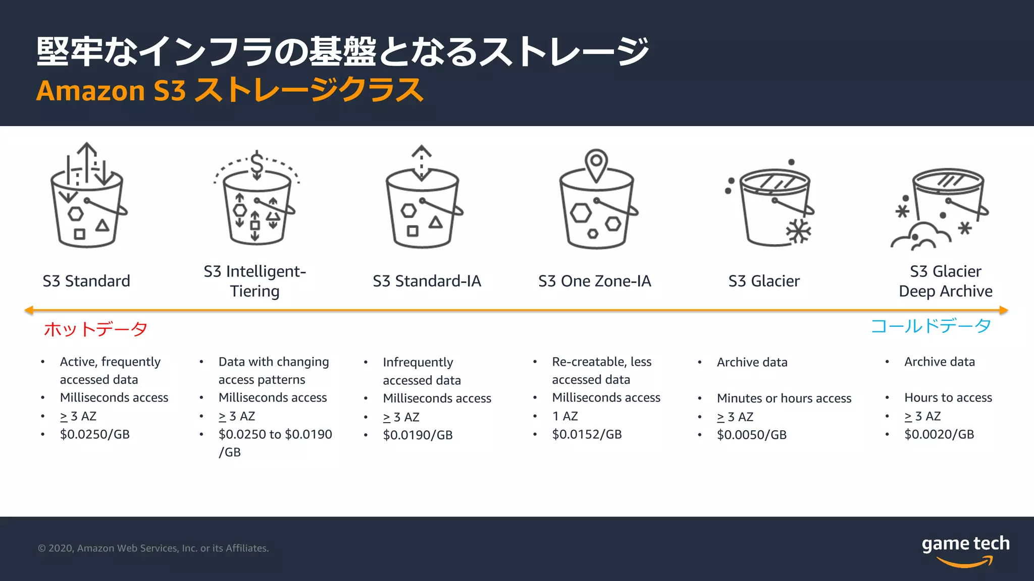 © 2020, Amazon Web Services, Inc. or its Affiliates.
堅牢なインフラの基盤となるストレージ
Amazon S3 ストレージクラス
ホットデータ コールドデータ
• Active, frequently
accessed data
• Milliseconds access
• > 3 AZ
• $0.0250/GB
• Data with changing
access patterns
• Milliseconds access
• > 3 AZ
• $0.0250 to $0.0190
/GB
• Infrequently
accessed data
• Milliseconds access
• > 3 AZ
• $0.0190/GB
• Re-creatable, less
accessed data
• Milliseconds access
• 1 AZ
• $0.0152/GB
• Archive data
• Minutes or hours access
• > 3 AZ
• $0.0050/GB
S3 Standard S3 Standard-IA S3 One Zone-IA S3 Glacier
S3 Intelligent-
Tiering
S3 Glacier
Deep Archive
• Archive data
• Hours to access
• > 3 AZ
• $0.0020/GB
 