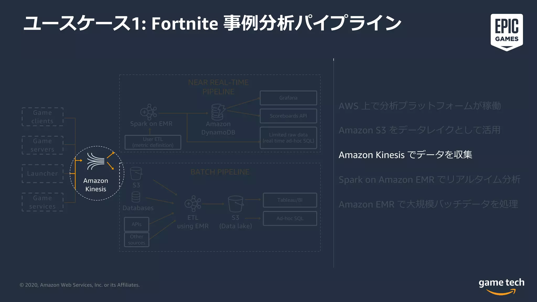 © 2020, Amazon Web Services, Inc. or its Affiliates.
Game
clients
Game
servers
Launcher
Game
services
Grafana
Scoreboards API
Limited raw data
(real time ad-hoc SQL)User ETL
(metric definition)
Spark on EMR Amazon
DynamoDB
NEAR REAL-TIME
PIPELINE
BATCH PIPELINE
ETL
using EMR
Tableau/BI
Ad-hoc SQLS3
(Data lake)
Amazon
Kinesis
APIs
Databases
S3
Other
sources
AWS 上で分析プラットフォームが稼働
Amazon S3 をデータレイクとして活⽤
Amazon Kinesis でデータを収集
Spark on Amazon EMR でリアルタイム分析
Amazon EMR で⼤規模バッチデータを処理
ユースケース1: Fortnite 事例分析パイプライン
 