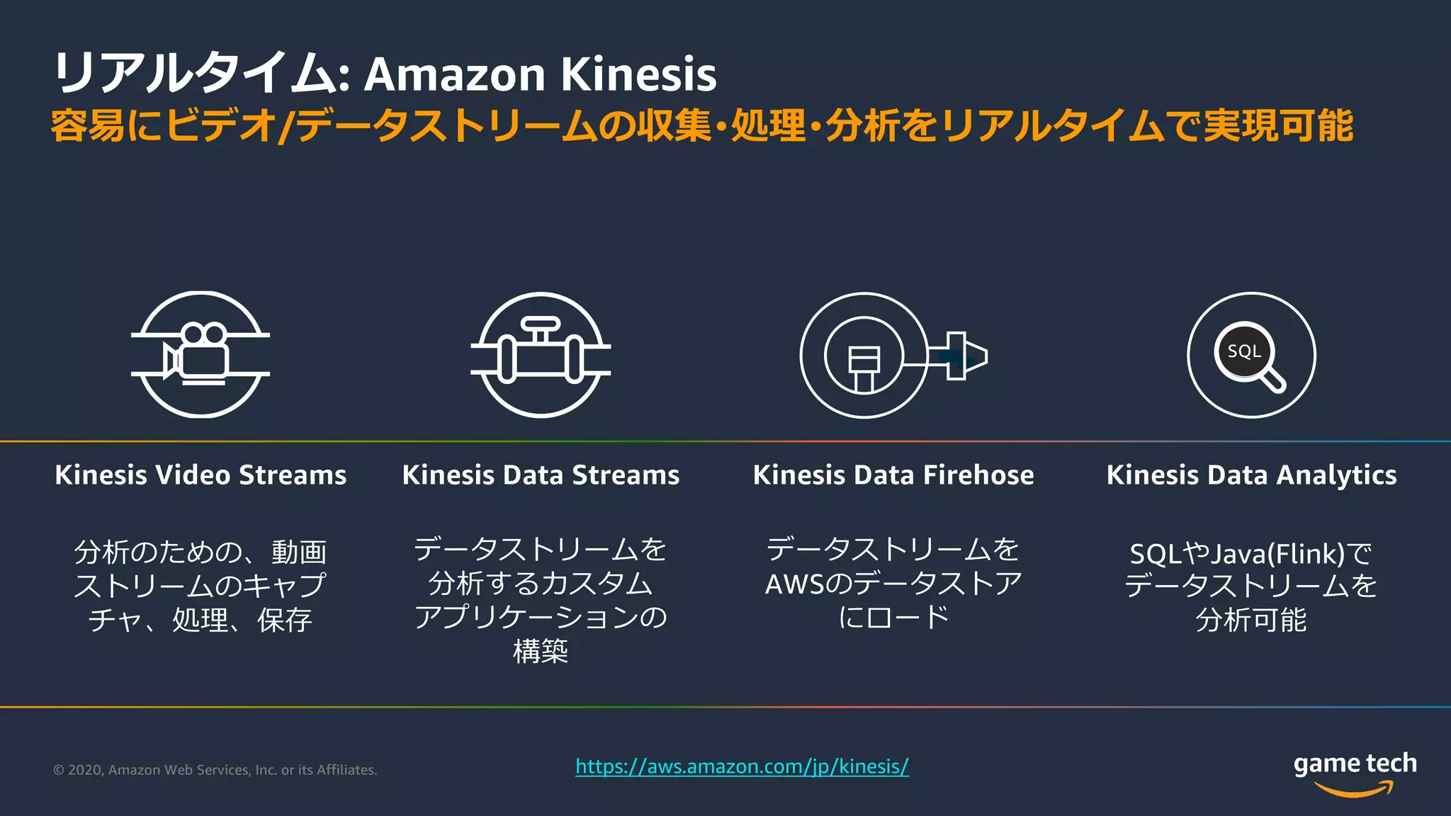© 2020, Amazon Web Services, Inc. or its Affiliates.
リアルタイム: Amazon Kinesis
容易にビデオ/データストリームの収集･処理･分析をリアルタイムで実現可能
分析のための、動画
ストリームのキャプ
チャ、処理、保存
データストリームを
AWSのデータストア
にロード
SQLやJava(Flink)で
データストリームを
分析可能
データストリームを
分析するカスタム
アプリケーションの
構築
Kinesis Video Streams Kinesis Data Streams Kinesis Data Firehose Kinesis Data Analytics
SQL
https://aws.amazon.com/jp/kinesis/
 