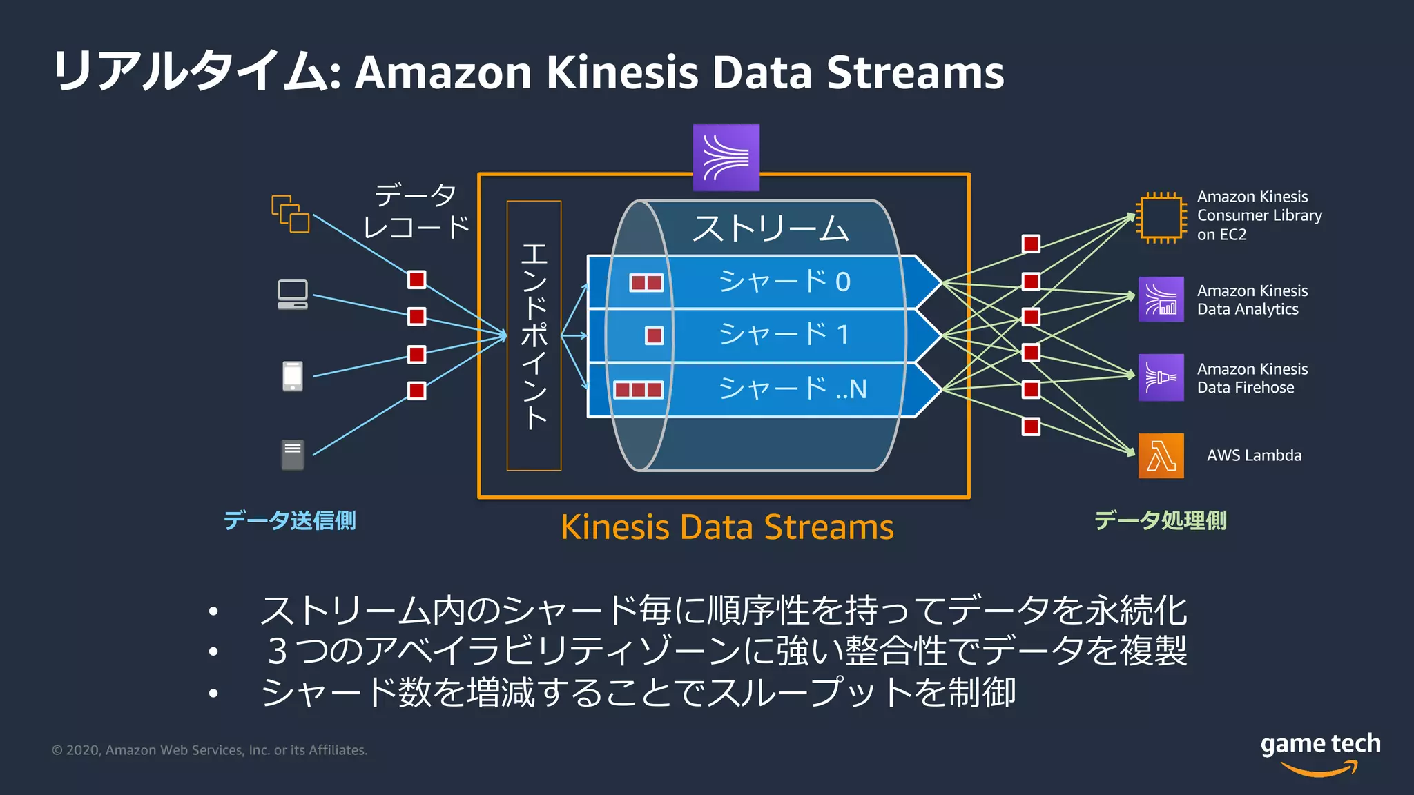 © 2020, Amazon Web Services, Inc. or its Affiliates.
リアルタイム: Amazon Kinesis Data Streams
• ストリーム内のシャード毎に順序性を持ってデータを永続化
• ３つのアベイラビリティゾーンに強い整合性でデータを複製
• シャード数を増減することでスループットを制御
Kinesis Data Streams
エ
ン
ド
ポ
イ
ン
ト
シャード 0
シャード 1
シャード ..N
データ送信側 データ処理側
データ
レコード ストリーム
Amazon Kinesis
Consumer Library
on EC2
Amazon Kinesis
Data Firehose
Amazon Kinesis
Data Analytics
AWS Lambda
 