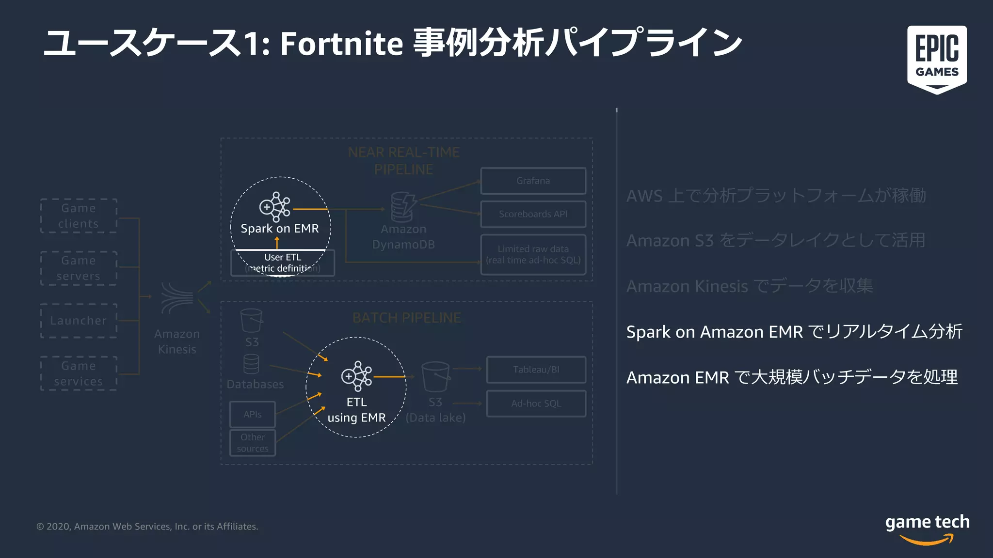 © 2020, Amazon Web Services, Inc. or its Affiliates.
Game
clients
Game
servers
Launcher
Game
services
Grafana
Scoreboards API
Limited raw data
(real time ad-hoc SQL)User ETL
(metric definition)
Spark on EMR Amazon
DynamoDB
NEAR REAL-TIME
PIPELINE
BATCH PIPELINE
ETL
using EMR
Tableau/BI
Ad-hoc SQLS3
(Data lake)
Amazon
Kinesis
APIs
Databases
S3
Other
sources
AWS 上で分析プラットフォームが稼働
Amazon S3 をデータレイクとして活⽤
Amazon Kinesis でデータを収集
Spark on Amazon EMR でリアルタイム分析
Amazon EMR で⼤規模バッチデータを処理
ユースケース1: Fortnite 事例分析パイプライン
 