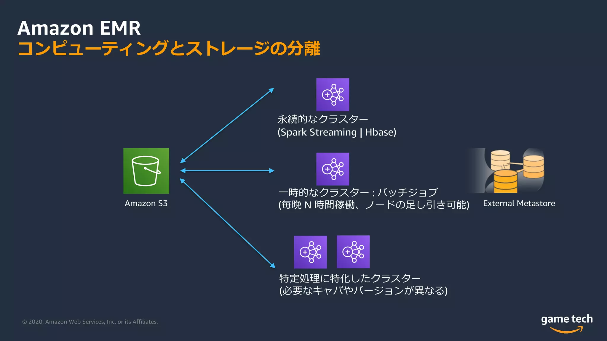 © 2020, Amazon Web Services, Inc. or its Affiliates.
Amazon EMR
コンピューティングとストレージの分離
永続的なクラスター
(Spark Streaming | Hbase)
⼀時的なクラスター : バッチジョブ
(毎晩 N 時間稼働、ノードの⾜し引き可能) External Metastore
特定処理に特化したクラスター
(必要なキャパやバージョンが異なる)
Amazon S3
 