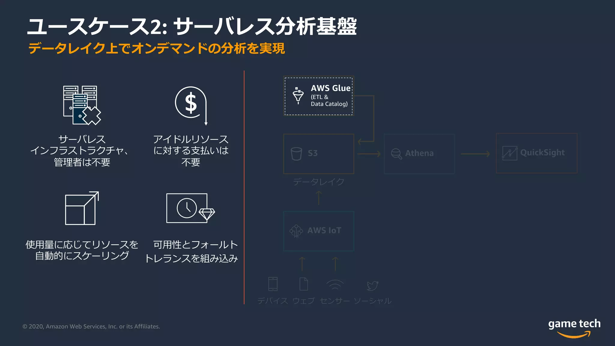 © 2020, Amazon Web Services, Inc. or its Affiliates.
ユースケース2: サーバレス分析基盤
S3
データレイク
AWS Glue
(ETL &
Data Catalog)
Athena QuickSight
サーバレス
インフラストラクチャ、
管理者は不要
アイドルリソース
に対する⽀払いは
不要
$
可⽤性とフォールト
トレランスを組み込み
使⽤量に応じてリソースを
⾃動的にスケーリング
AWS IoT
デバイス ウェブ センサー ソーシャル
データレイク上でオンデマンドの分析を実現
 