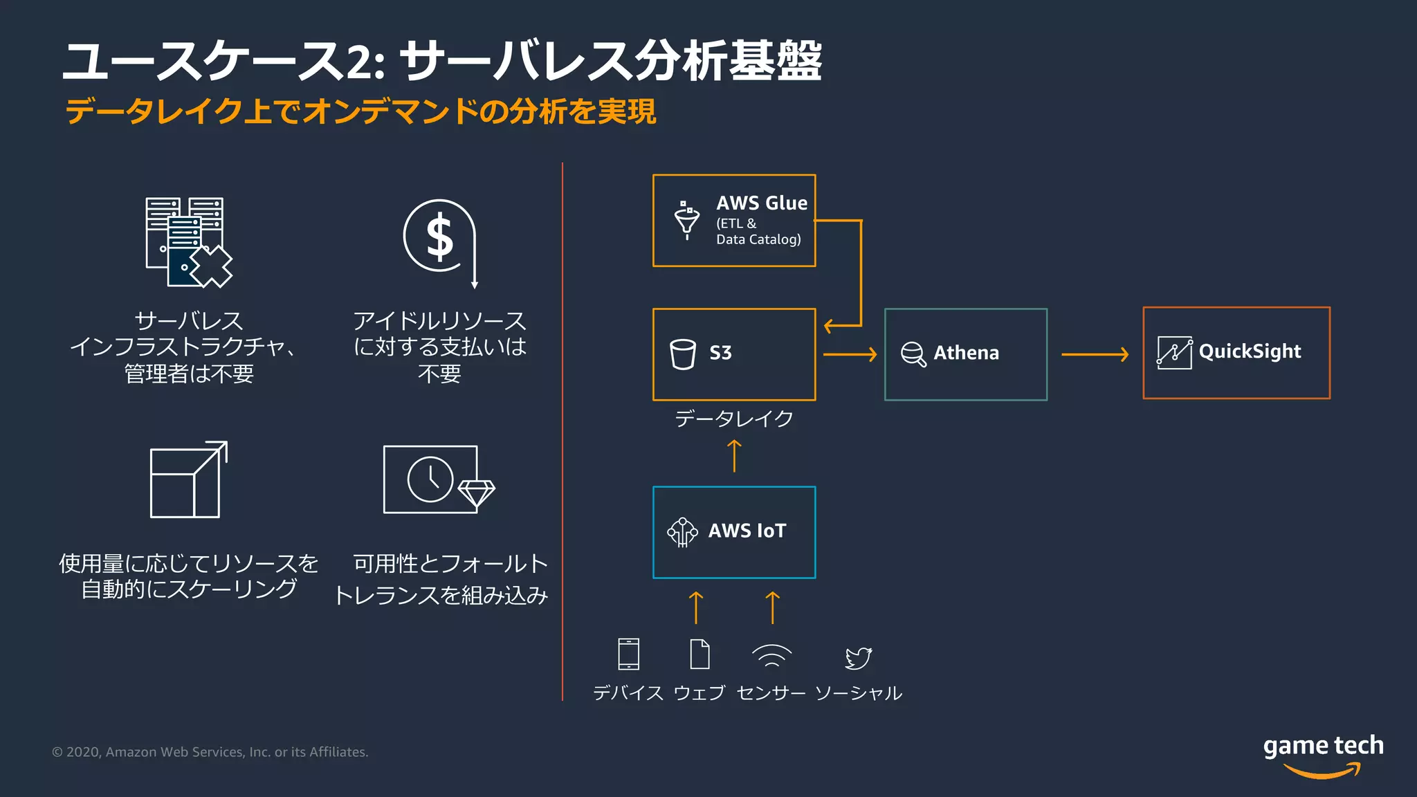 © 2020, Amazon Web Services, Inc. or its Affiliates.
ユースケース2: サーバレス分析基盤
S3
データレイク
AWS Glue
(ETL &
Data Catalog)
Athena QuickSight
サーバレス
インフラストラクチャ、
管理者は不要
アイドルリソース
に対する⽀払いは
不要
$
可⽤性とフォールト
トレランスを組み込み
使⽤量に応じてリソースを
⾃動的にスケーリング
AWS IoT
デバイス ウェブ センサー ソーシャル
データレイク上でオンデマンドの分析を実現
 
